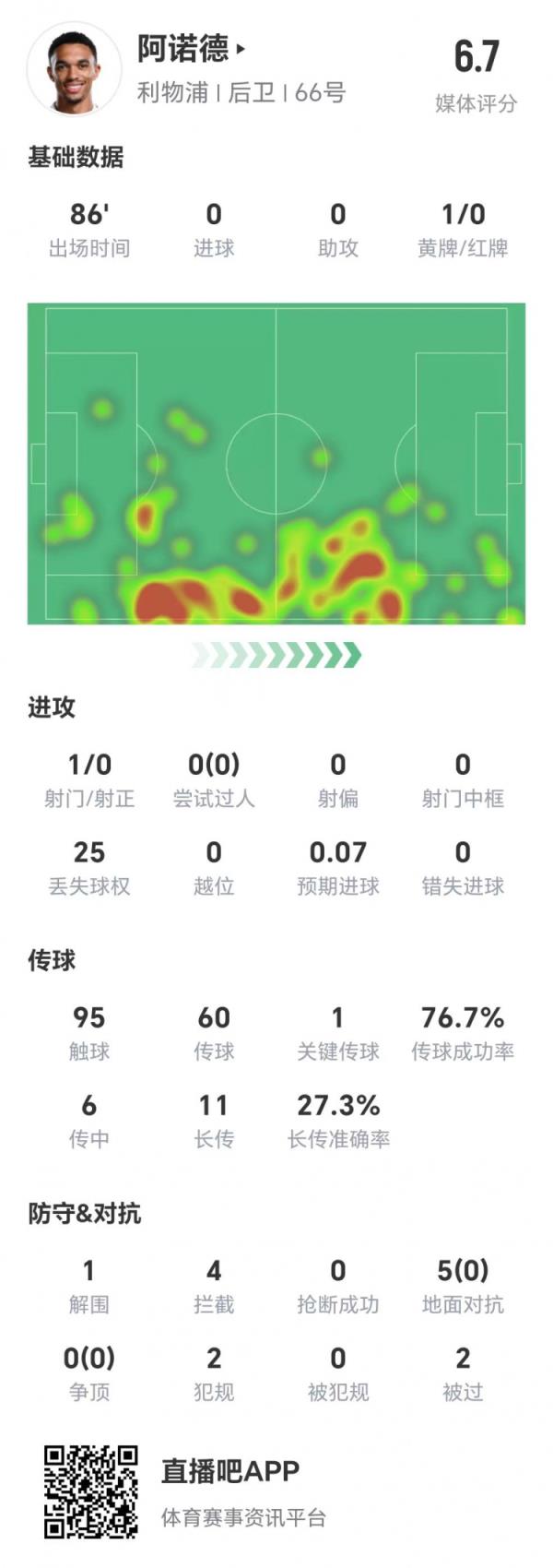 阿諾德全場數(shù)據(jù)：5次地面對抗&6次傳中均未成功，11次長傳成功3次