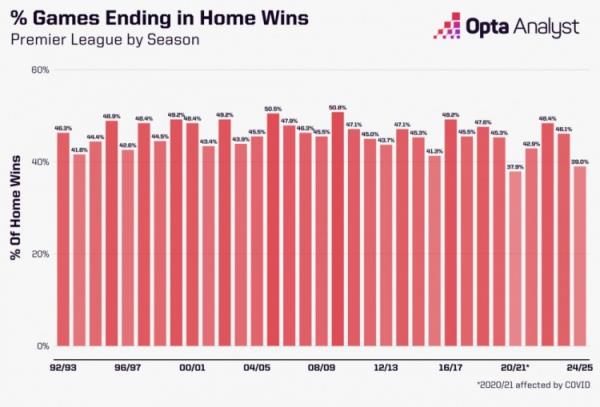 英超本賽季主場球隊(duì)勝率只39.0%，英超歷史上只高于20/21賽季